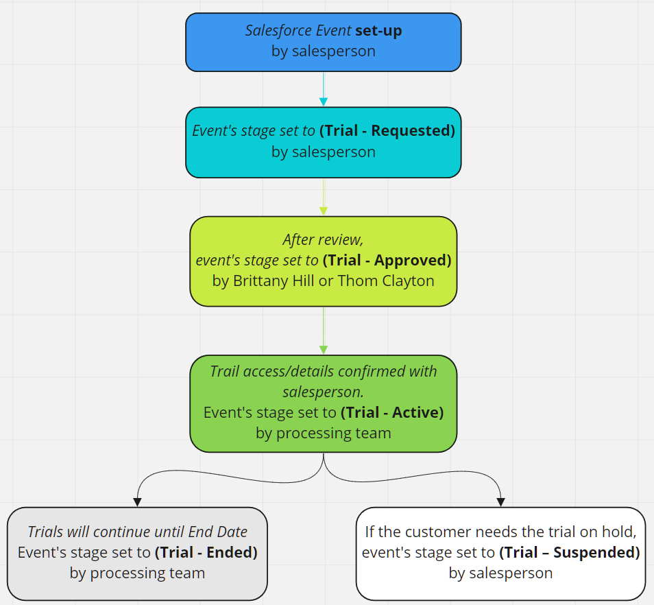 Product Trails Flow